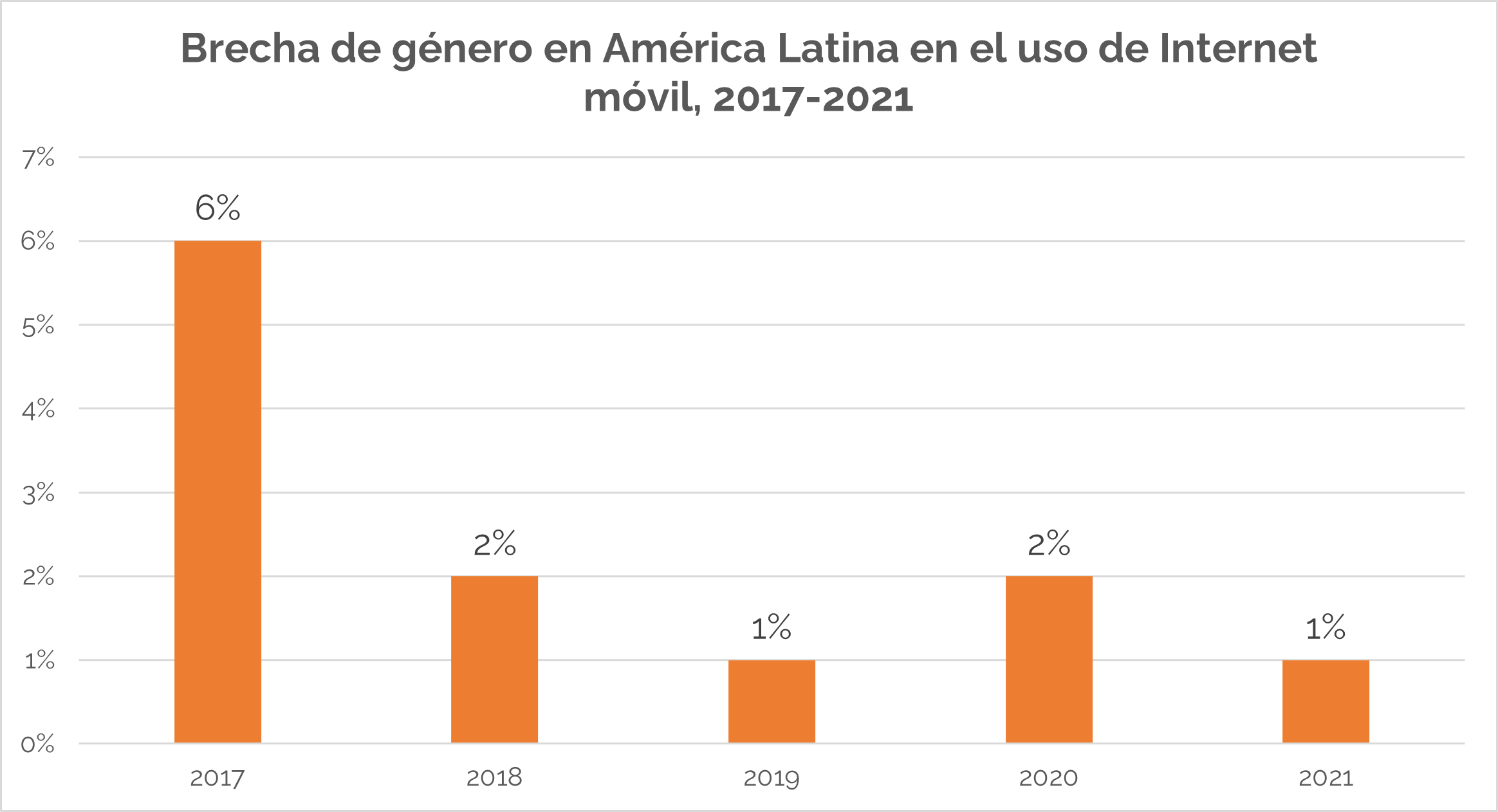 Fuente: GSMA – The Mobile Gender Gap Report 2022