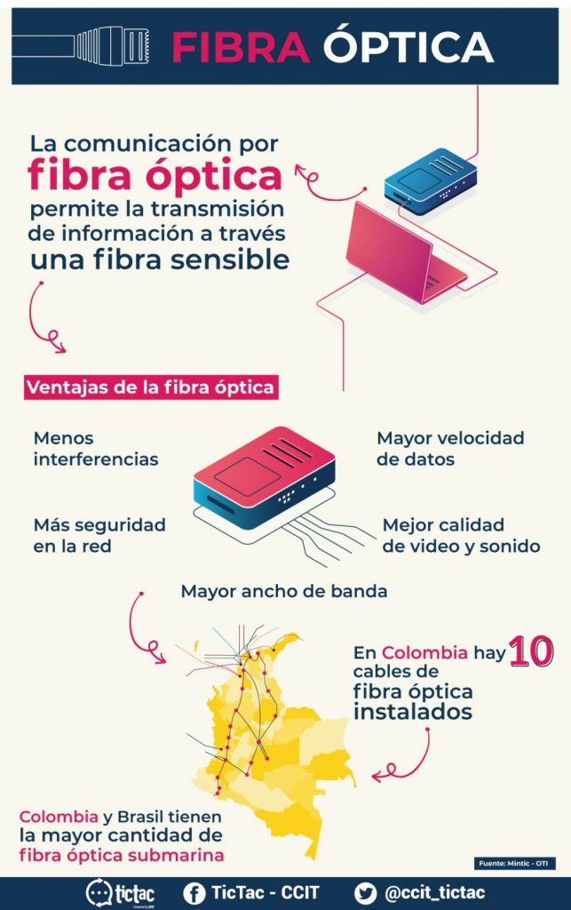 Cómo Elegir La Velocidad De Fibra Óptica Que Necesitas – YOUG