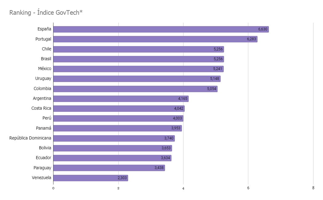 *Donde cero es lo más bajo y diez es lo más alto. Fuente: CAF. 2020. The GovTech Index