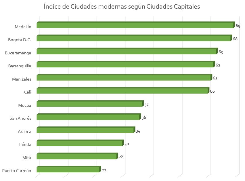 *Donde cero es lo más bajo y cien es lo más alto Fuente: DNP. 2022. Índice de Ciudades Modernas 2021