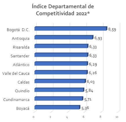 *Donde cero es lo más bajo y diez es lo más alto Fuente: CPC. 2022. Índice Departamental de Competitividad 2022