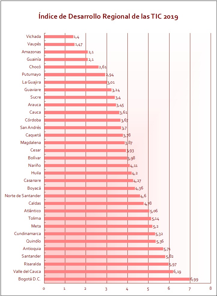 Fuente: Elaboración propia con base a los resultados obtenidos por el DNP. 2020.