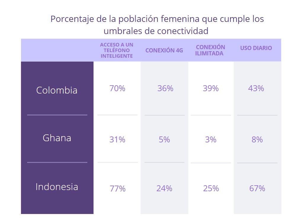 Fuente: Elaboración propia a partir de Women Rights Online. Datos de la encuesta representativa a nivel nacional en Colombia, Ghana e Indonesia, 2020. 